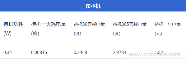 九大家電待機(jī)功耗實(shí)測：最耗電的居然是它！
