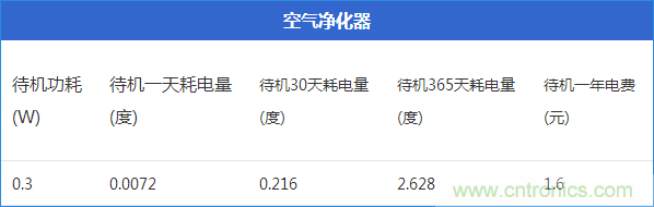 九大家電待機(jī)功耗實(shí)測：最耗電的居然是它！