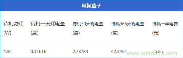 九大家電待機(jī)功耗實(shí)測：最耗電的居然是它！