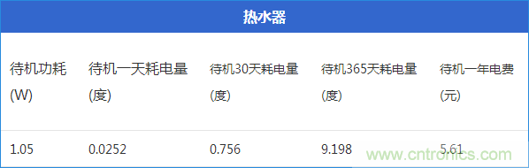 九大家電待機(jī)功耗大起底：最耗電的居然是它！