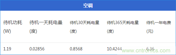 九大家電待機(jī)功耗大起底：最耗電的居然是它！