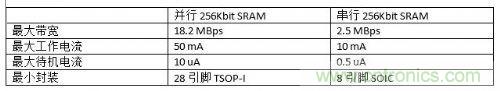 串行和并行接口SRAM對比，誰才是未來的主力軍？