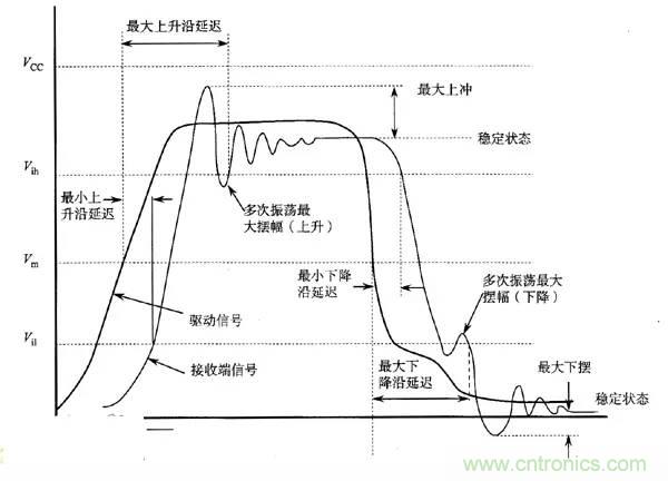 求助——反射、串擾、抖動后，我的信號變成什么鬼？