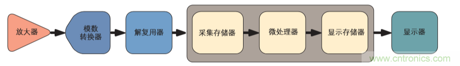 示波器的分類簡介都在這里，趕緊收藏吧！