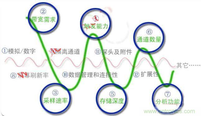 不會(huì)選示波器的都往這兒瞅，如何選擇合適的示波器
