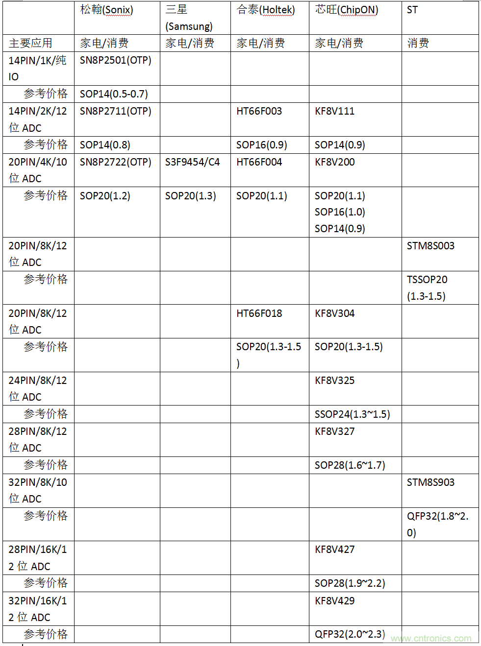 五大主流單片機橫測，看哪款才是你的菜？