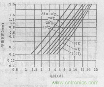 (多圖) 超強(qiáng)整理！PCB設(shè)計之電流與線寬的關(guān)系