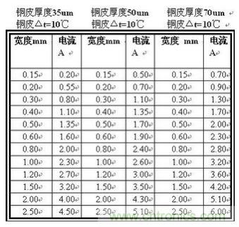 (多圖) 超強(qiáng)整理！PCB設(shè)計之電流與線寬的關(guān)系