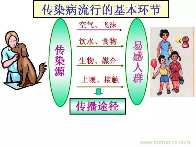 熱帖整理：EMC理論基礎(chǔ)，讓你從此遠離EMC困擾！