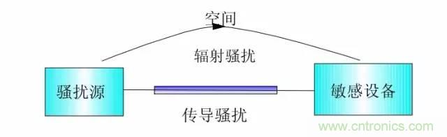 熱帖整理：EMC理論基礎(chǔ)，讓你從此遠離EMC困擾！