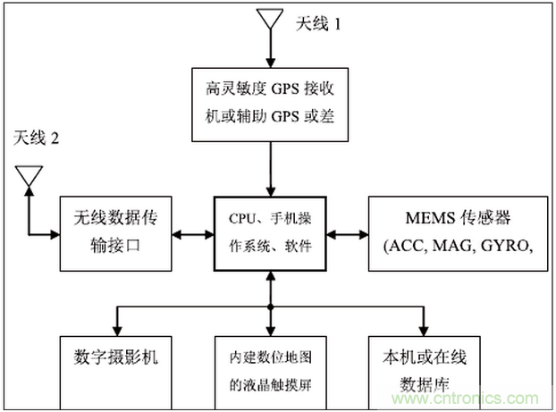 MEMS傳感器在先進(jìn)移動(dòng)的應(yīng)用中扮演什么角色？