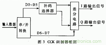 基于DSP的擴(kuò)頻電臺基帶模塊的設(shè)計與實(shí)現(xiàn)