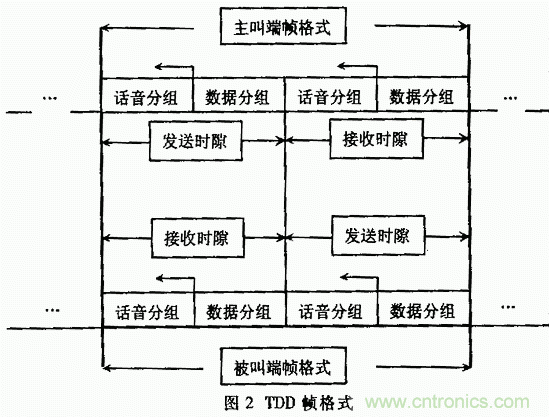 基于DSP的擴(kuò)頻電臺基帶模塊的設(shè)計與實(shí)現(xiàn)