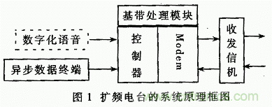 基于DSP的擴(kuò)頻電臺基帶模塊的設(shè)計與實(shí)現(xiàn)