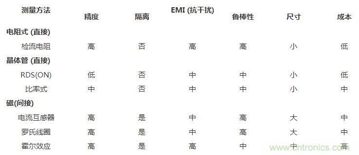 對比六種電流測量方法，孰優(yōu)孰略一目了然