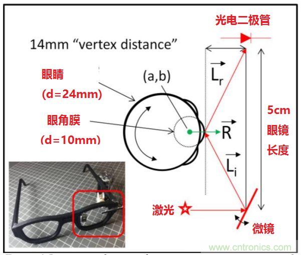 揭秘VR及移動(dòng)設(shè)備如何實(shí)現(xiàn)眼動(dòng)追蹤？