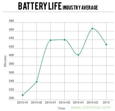 電池壽命與減肥拼反彈，是誰“坑”消費者還是廠商？