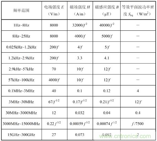 如何防護電磁輻射，對人體健康到底有沒有危害？