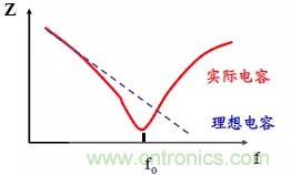 采用電容器抑制電磁干擾時需要注意什么？