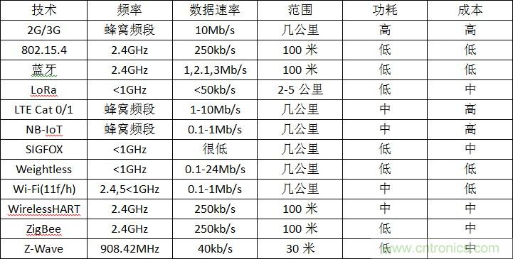 12種無線技術(shù)大解析，誰(shuí)將為新設(shè)計(jì)添彩？