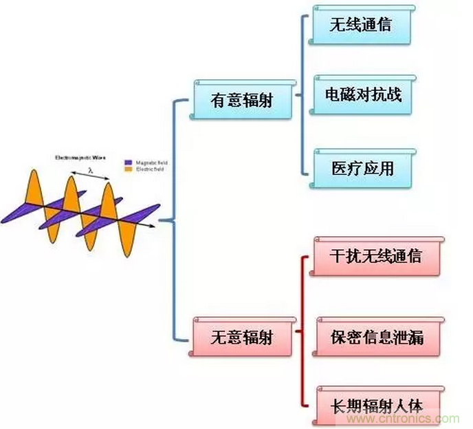 CISPR22 RE ClassB測試中RE輻射超標十幾dB，怎么辦？