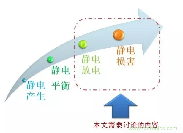靜電防護(hù)直接動(dòng)手，設(shè)計(jì)與整改相輔相成！