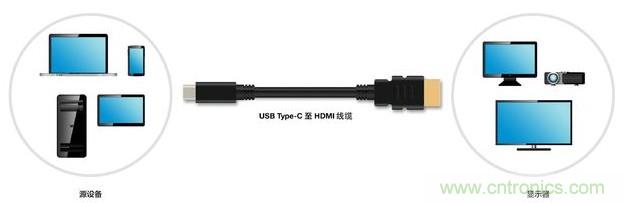 HDMI搭配USB Type-C，轉(zhuǎn)接配件廠商將受沖擊！