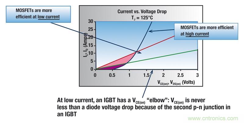 MOSFET靠什么進軍IGBT的應用領域？