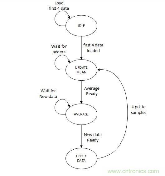 噪聲環(huán)境中如何減少或?yàn)V除偶發(fā)錯(cuò)誤測(cè)量值？