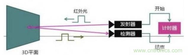 由來(lái)已久的ToF技術(shù)真的不可取代？