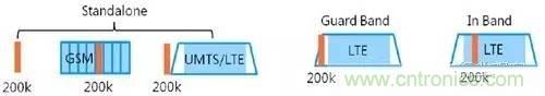 NB-LTE與NB-CIoT誰更能討得5G的歡心？