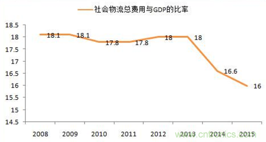 傳感器技術(shù)發(fā)展加速物流行業(yè)"智能化、綠色化"進程
