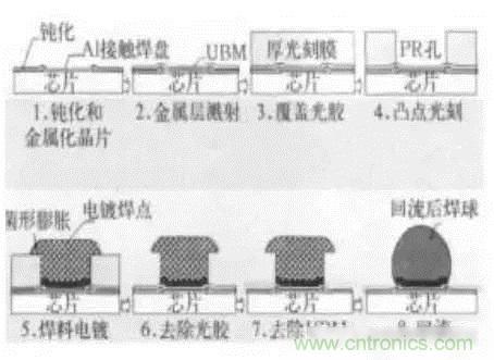 SiP封裝如何成為超越摩爾定律的重要途徑？