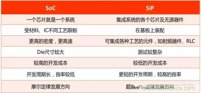 SiP封裝如何成為超越摩爾定律的重要途徑？