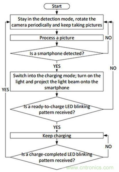 “激光充電”能否打破無線充電這根雞肋！