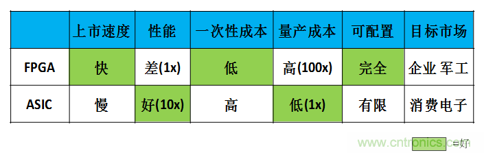 FPGA與ASIC，誰(shuí)將引領(lǐng)移動(dòng)端人工智能潮流？
