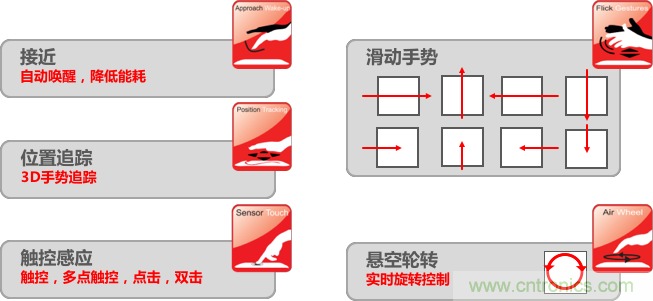 基于電場感應(yīng)原理的3D手勢識別技術(shù)，你會玩嗎？