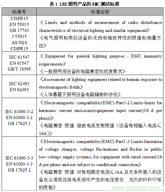 1、EMC測試標(biāo)準(zhǔn)
