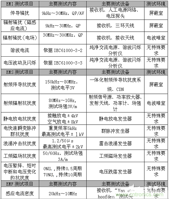 2、EMC測試項目
