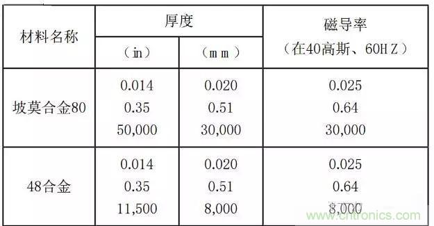論靜電屏蔽、靜磁屏蔽和高頻電磁場(chǎng)屏蔽的異同