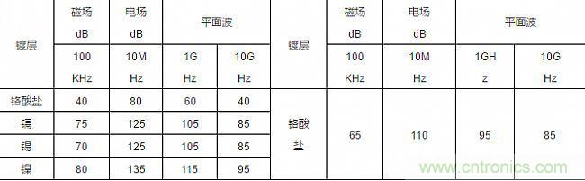 論靜電屏蔽、靜磁屏蔽和高頻電磁場(chǎng)屏蔽的異同