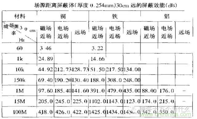 論靜電屏蔽、靜磁屏蔽和高頻電磁場(chǎng)屏蔽的異同