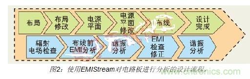 如何利用EMIStream來(lái)解決板級(jí)EMI問(wèn)題？