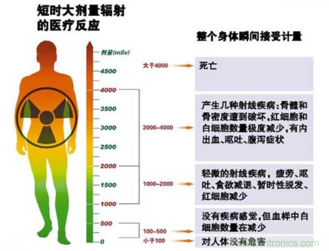 編輯親測(cè)帶你了解輻射真相，讓你不再談“輻”色變