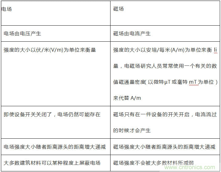 到底什么是電磁輻射？由WHO告訴你吧