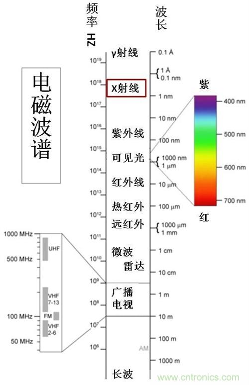 到底什么是電磁輻射？由WHO告訴你吧