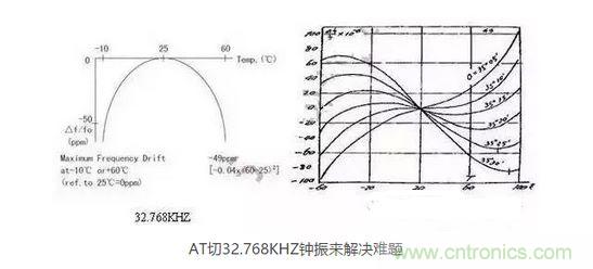 【導(dǎo)讀】目前在電子產(chǎn)品日新月異的今天，成本問題肯定是生產(chǎn)商考慮的重要因素，同樣對(duì)晶振的運(yùn)用也會(huì)考慮到成本因素，那有啥好的辦法來幫忙解決令人頭疼的晶振匹配和溫度漂移呢？  目前在電子產(chǎn)品日新月異的今天，成本問題肯定是生產(chǎn)商考慮的重要因素，同樣對(duì)晶振的運(yùn)用也會(huì)考慮到成本因素，因此工程師在設(shè)計(jì)電路時(shí)，因有源晶體振蕩器(俗稱鐘振)比普通無源諧振器價(jià)格高出5~10倍，從而更多地選擇使用無源的晶體運(yùn)用到電路中;只有在一些高端產(chǎn)品如工控類、高速通信類產(chǎn)品才比較青睞使用有源晶振，因此就產(chǎn)生了以上常見的問題。  　　究其原因，無源晶振的使用效果不僅取決于晶振本身的指標(biāo)，還與振蕩電路的設(shè)計(jì)匹配關(guān)聯(lián)性極大，也常常出現(xiàn)匹配不理想的狀況。有源晶振是直接將晶體與鐘振IC"捆 綁"封裝調(diào)試后，提供給用戶，避免了客戶端因晶體負(fù)載匹配不當(dāng)，造成電路頻率漂移的麻煩，下面來淺談?dòng)性淳д?鐘振)是如何做到避免以上不良的。  　　石英晶體俗稱水晶，成分為二氧化硅，具有"壓電效應(yīng)"和極高的品質(zhì)因數(shù)，被應(yīng)用于各種振蕩電路，其頻率穩(wěn)定度一般可以達(dá)到10-6~10-8數(shù)量級(jí)，甚至更高。然而其頻率精度受到石英晶體自身所固有的兩個(gè)特性影響：頻率牽引量(TS)和溫漂。頻率牽引量是描述石英晶體頻率精度隨著負(fù)載電容變化而變化的物理量，單位為PPM/PF.溫漂是描述晶體頻率精度隨著溫度的變化而變化的物理量，為石英晶體所固有的特性，其頻率溫度曲線與石英晶片的切型和切角有關(guān)。從用戶使用角度講，用戶沒法改變晶片的切角切型，卻很容易改變振蕩回流的負(fù)載，也正因此原因，客戶在使用晶體諧振器時(shí)，容易出現(xiàn)因負(fù)載不匹配造成的頻率漂移現(xiàn)象。  　　鐘振之所具有高精度和高穩(wěn)定度，原因在于鐘振內(nèi)部使用了專業(yè)振蕩IC,已經(jīng)在未對(duì)鐘振封裝前，通過對(duì)水晶片上的電極噴銀或者刻蝕等方式改變晶片厚度對(duì)晶體頻率進(jìn)行微調(diào)，從而使振蕩電路輸出想要的目標(biāo)頻率，避免了因負(fù)載不匹配造成的頻率漂移，提高了振蕩電路的精度。  　　上文提到石英晶體還有一個(gè)重要的特性--溫漂。所有的石英晶體材料做成的頻率器件，均有一定的溫漂。溫漂成為影響石英晶體諧振器及石英晶體振蕩器頻率精度的重要因素。溫補(bǔ)鐘振(TCXO)，恒溫鐘振(OCXO)，都是針對(duì)晶體的頻率溫度特性做相應(yīng)的補(bǔ)償，頻率精度TCXO小于±2.5ppm,OCXO小于±10ppb(1ppb=10-3ppm)，甚至更高。溫度補(bǔ)償，成為彌補(bǔ)石英晶體溫漂的重要手段。然而，市面上針對(duì)KHZ級(jí)別的溫補(bǔ)鐘振少之又少，其原因，我可以從晶體的切型方面分析。  　　石英晶片的切型大致可以分為AT切、BT切、CT切、DT切等，不同的切型，所對(duì)應(yīng)的頻率溫度曲線不一樣。下面兩幅圖的分別為音叉32.768KHZ晶體和AT切MHZ晶體的頻率溫度曲線。 1 　　音叉32.768KHZ晶體頻率溫度曲線為二次拋物線，隨著工作溫度偏離常溫25℃越遠(yuǎn)，溫漂也隨之變大，-10℃~60℃其溫漂達(dá)到將近50ppm,如按工業(yè)級(jí)-40℃~85℃計(jì)算，溫漂高達(dá)151ppm,難以適應(yīng)工業(yè)級(jí)工作溫度范圍的電子產(chǎn)品，對(duì)其進(jìn)行溫度補(bǔ)償也較為困難，因此，市面上針對(duì)32.768KHZ的TCXO很少，且價(jià)格極為昂貴。對(duì)于一般的消費(fèi)類電子行業(yè)，如需工業(yè)級(jí)-40℃~85℃，且溫度頻差控制在±30ppm以內(nèi)，使用普通音叉型32.768KHZ晶體，是無法滿足要求的。然而，如果能將晶片切型改為AT切的切型，那么工業(yè)級(jí)溫度頻差控制在±30ppm以內(nèi)將不成問題。下面來了解一下AT切 32.768KHZ鐘振是如何實(shí)現(xiàn)的。  　　AT切晶體頻率溫度曲線為三次曲線，呈躺著的"S"型曲線，隨著溫度的變化，溫漂呈"S"型軌跡變化，大致在-10℃和+60℃時(shí)，有兩個(gè)"拐點(diǎn)",即溫漂又會(huì)反方向拐回來。因此，只要控制好晶片的切角在一定的公差范圍內(nèi)，那么保證兩個(gè)拐點(diǎn)溫漂在-40℃~85℃時(shí)不超過±30ppm并不是一件難事。然而，AT切晶體只針對(duì)MHZ頻率的晶體，如何轉(zhuǎn)換成32.768KHZ頻率?鐘振32.768KHZ通過分頻方式，便可以實(shí)現(xiàn)。如采用AT切16.777216MHZ晶體，通過512分頻，那么就可以得到想要的32.768KHZ頻率。鐘振實(shí)現(xiàn)對(duì)頻率的分頻并不困難，都集成在振蕩IC內(nèi)部。因此，使用AT切MHZ 分頻實(shí)現(xiàn)的32.768KHZ鐘振，在頻率溫度特性上，有很大的改良，在沒有進(jìn)行溫度補(bǔ)償?shù)臅r(shí)候，-40℃~85℃條件下，溫度頻差保持在±30ppm甚至±20ppm都是可以實(shí)現(xiàn)的。  　　以上提到鐘振的高精度和高穩(wěn)定性，關(guān)鍵在于鐘振減少繁瑣的晶體負(fù)載匹配過程，且使用了專業(yè)的振蕩IC,提高了產(chǎn)品的穩(wěn)定性。32.768KHZ 鐘振，采用AT切MHZ晶片通過分頻方式，大大改良了產(chǎn)品的溫度頻差特性。然而，不得不指出，采用MHZ分頻做出的32.768KHZ在功耗上面會(huì)略比使用KHZ最為振蕩源的功耗會(huì)略大，一般工作輸入電流<0.5mA (3V)，靜態(tài)消耗電流<10uA,功耗從實(shí)際測試上看，還是比較小的。因此，對(duì)32.768KHZ頻率有特定的溫度頻差要求的產(chǎn)品，不妨可以考慮一下鐘振32.768KHZ。