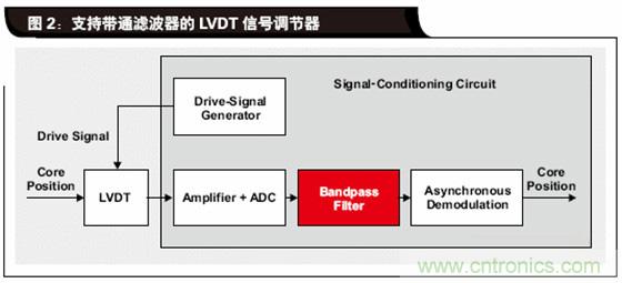 如何解決LVDT定位傳感器中非線性問題？