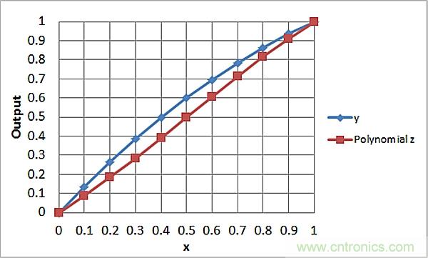 傳感器信號調節(jié)器如何解決感測元件輸出非線性化問題？