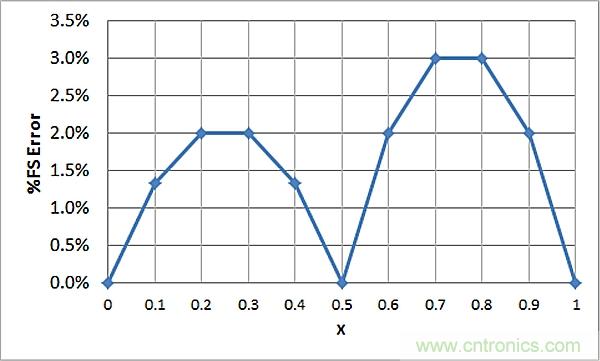 傳感器信號調節(jié)器如何解決感測元件輸出非線性化問題？